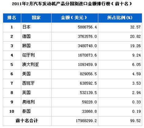2月汽车发动机产品分国别进口金额排行