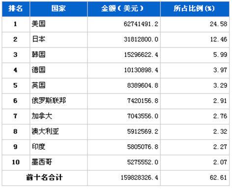 2月汽车零部件产品分国别出口金额排行