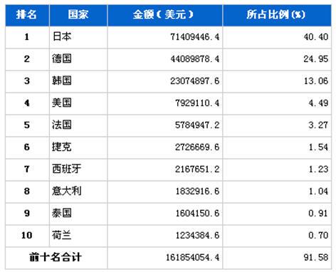 2月汽车零部件产品分国别进口金额排行
