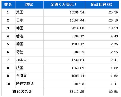 3月汽车电子电器产品分国别进口金额排行