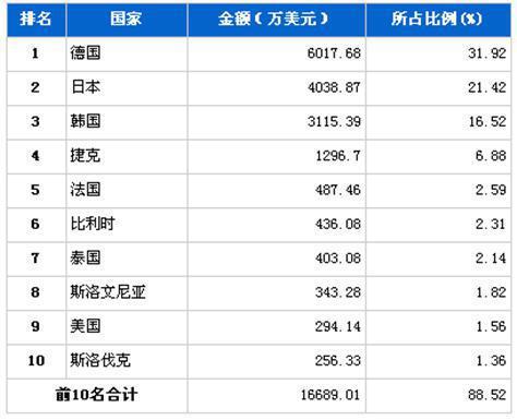 3月汽车电子电器产品分国别出口金额排行