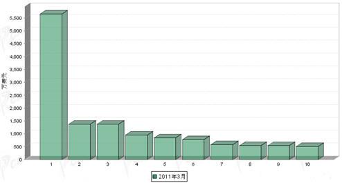 3月传动系统零部件分国别出口金额排行