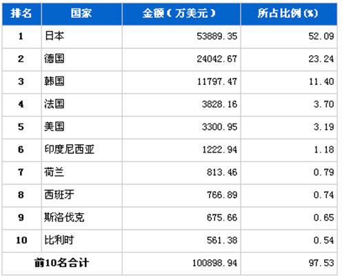 3月传动系统零部件分国别进口金额排行