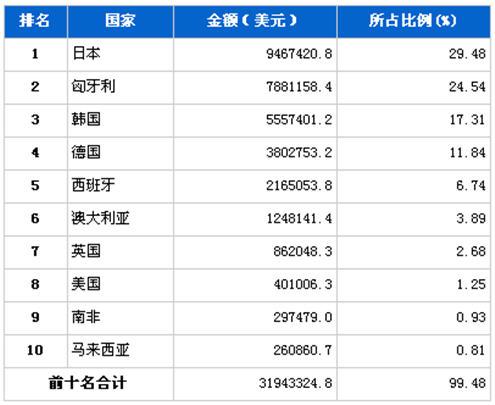 3月汽车发动机产品分国别进口金额排行