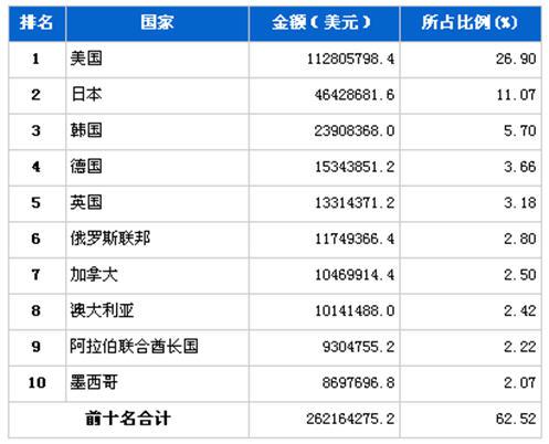 3月汽车零部件产品分国别出口金额排行