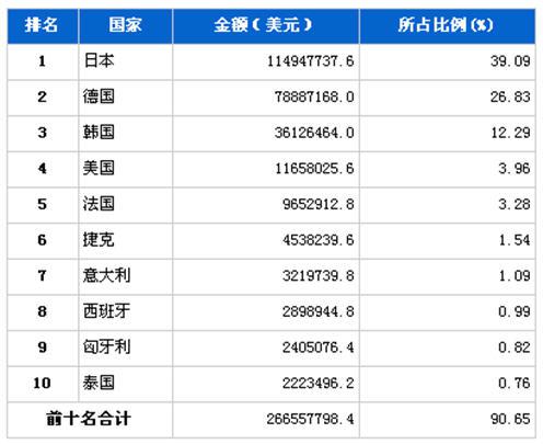 3月汽车零部件产品分国别进口金额排行
