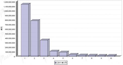3月汽车零部件产品分国别进口金额排行