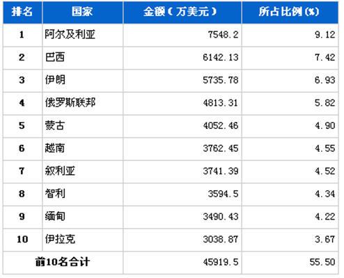 3月汽车整车产品分国别出口金额排行