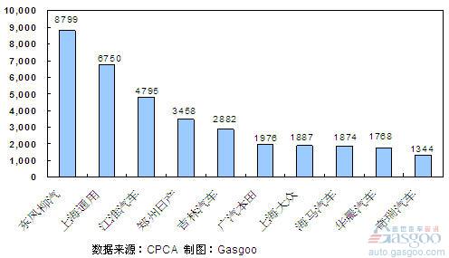 2011年4月份MPV企业销量排行Top10