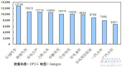 2011年4月份SUV企业销量排行Top10