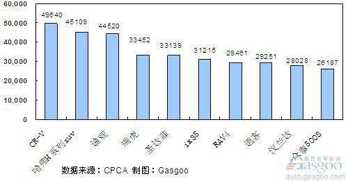 2011年1~4月份SUV产品销量排行Top10