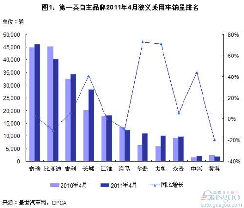 奇瑞 比亚迪 吉利 长城 江淮