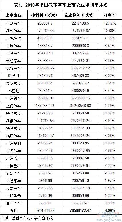 东风 长安 一汽 上海汽车 比亚迪