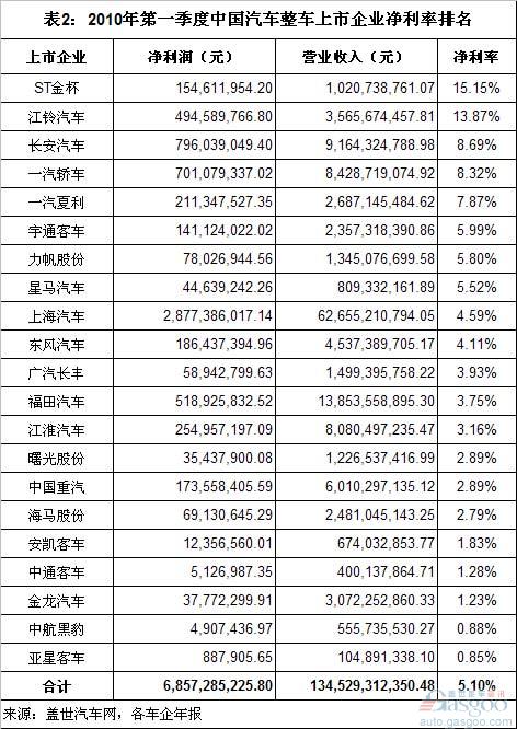 江铃 净利率 长安汽车 ST金杯 一汽夏利,华晨