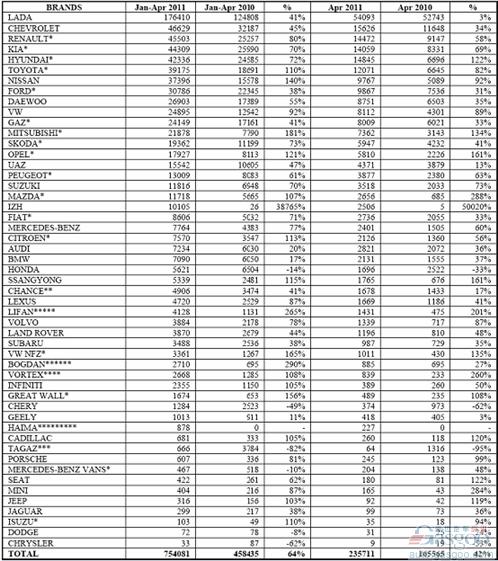 2011年4月俄罗斯轻型车分品牌销量统计