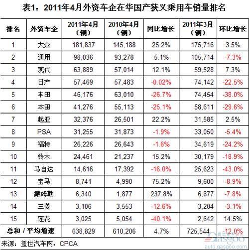 2011年4月外资国产狭义乘用车销量分析