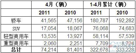 澳大利亚 轿车 SUV 销量