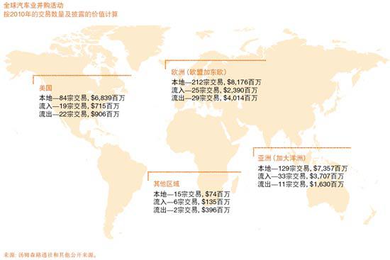 2010年汽车业并购分析