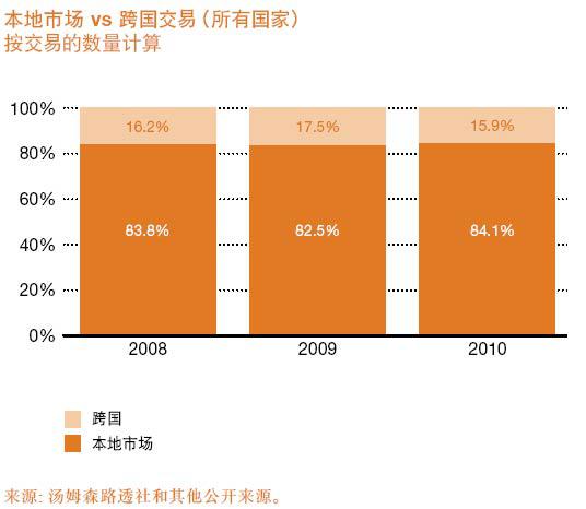 2010年汽车业并购分析