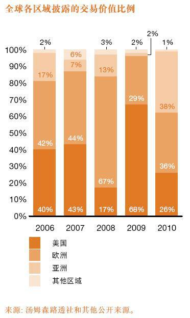 2010年汽车业并购分析
