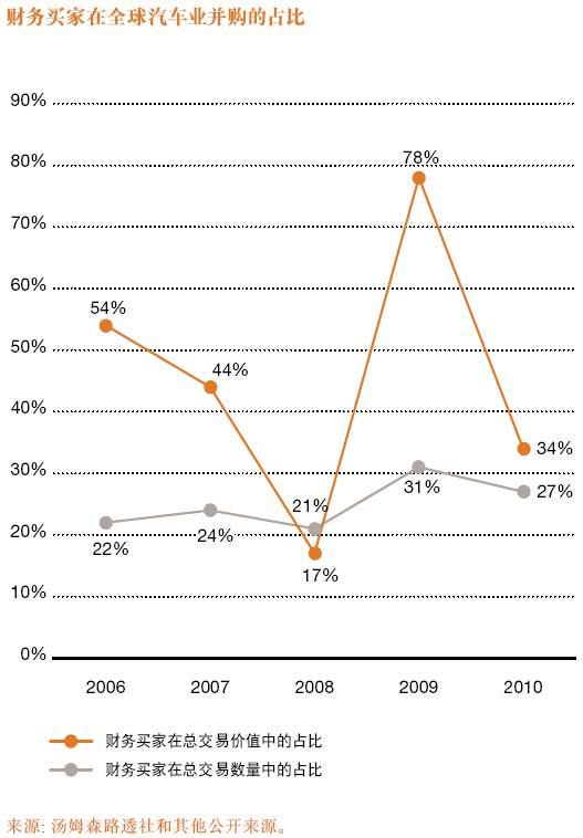 2010年汽车业并购分析