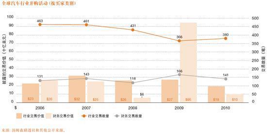 2010年汽车业并购分析