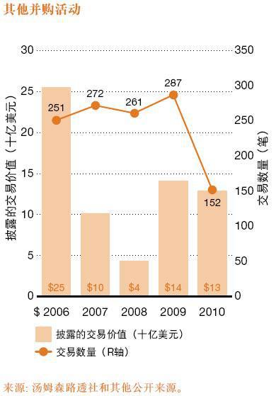 2010年汽车业并购分析