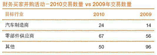 2010年汽车业并购分析