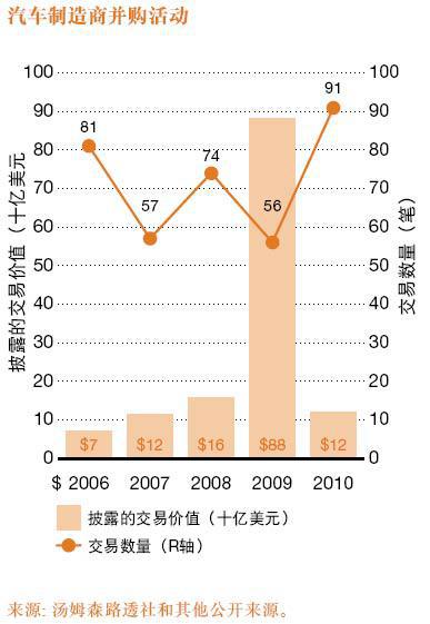 2010年汽车业并购分析