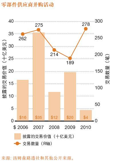 2010年汽车业并购分析