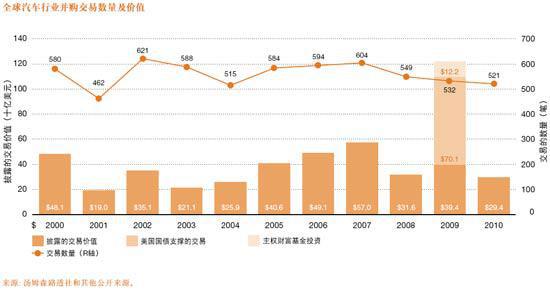 2010年汽车业并购分析