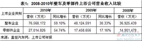 零部件 净利率 整车 营业收入 净利润