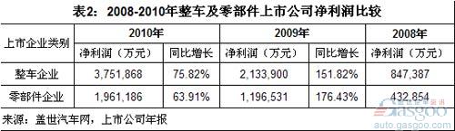 零部件 净利率 整车 营业收入 净利润