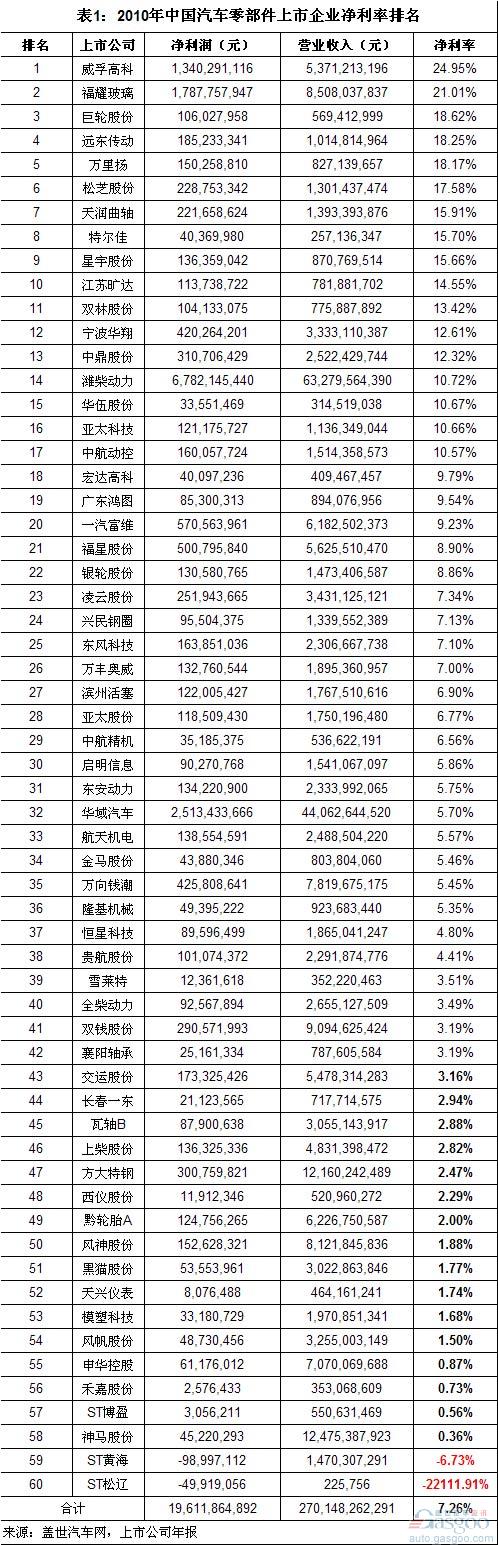 零部件 净利率 威孚高科 福耀玻璃 巨轮股份 远东传动