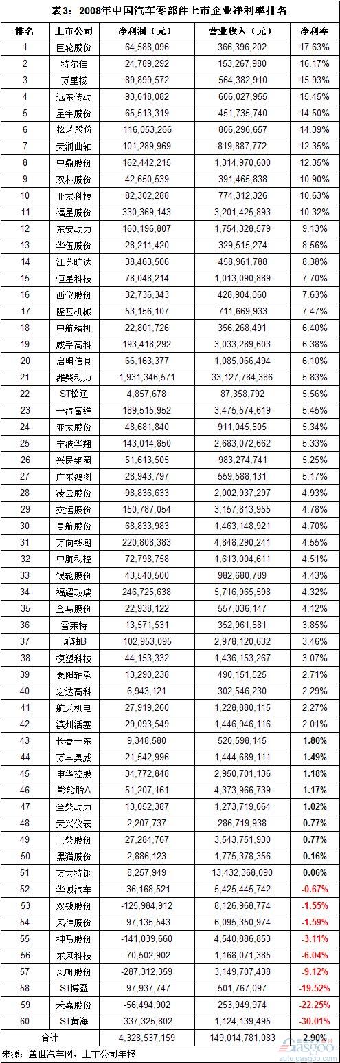 零部件 净利率 威孚高科 福耀玻璃 巨轮股份 远东传动