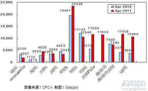 2011年4月前十车企产品销量图—No. 1上海大众