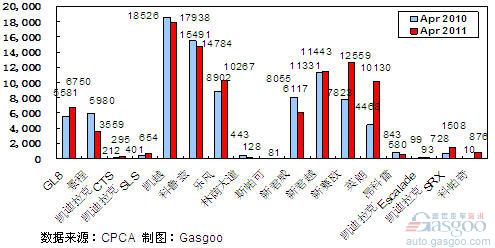 2011年4月前十车企产品销量图—No. 2上海通用
