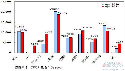2011年4月前十车企产品销量图—No. 3一汽大众