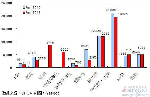 2011年4月前十车企产品销量图—No. 4北京现代