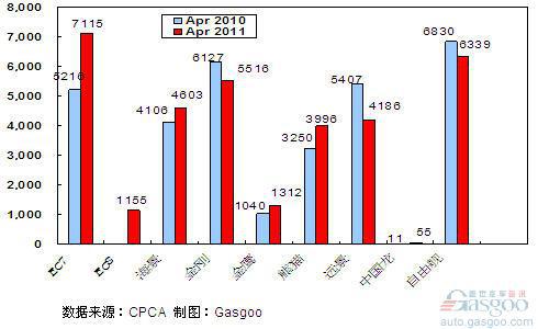 2011年4月前十车企产品销量图—No. 8吉利汽车