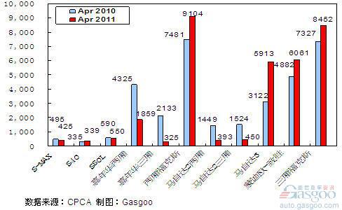 2011年4月前十车企产品销量图—No. 9长安福特