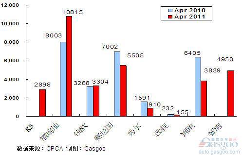 2011年4月前十车企产品销量图—No. 10东风悦起亚