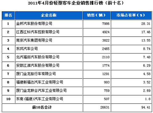 3月 重型载货车 销量 前十