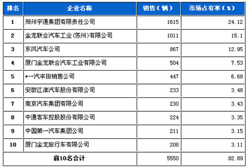 4月 中型 客车 销量 前十