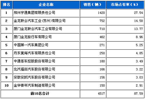 4月 大型 客车 销量 前十