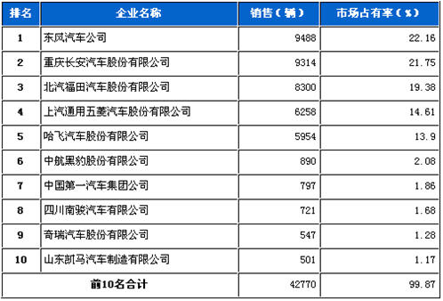 4月 微型 货车 销量 前十