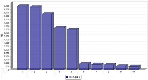 4月 微型 货车 销量 前十