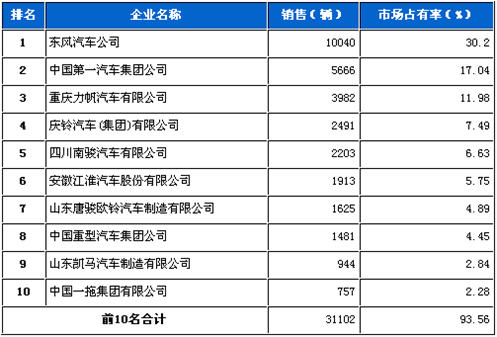 4月 中型 货车 销量 前十