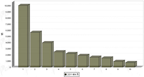 4月 中型 货车 销量 前十