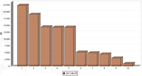 4月 重型 货车 销量 前十